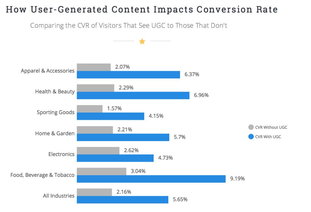 TheJuliaSt's tweet photo. Boost your converion rates by using user generated content! 

#conversionrates #customerexperience #socialmedia https://t.co/gUCmMDZXn9 https://t.co/cWULn7aeFg