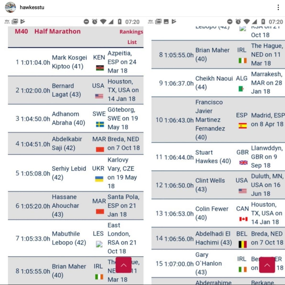 What a fantastic season for Stu Hawkes in 2018, finishing ranked 11th in the years world rankings over half marathon. Truly inspirational to see and look forward to seeing him back on it in 2019 #swiftandeager 🇳🇬🇳🇬🇳🇬🇳🇬