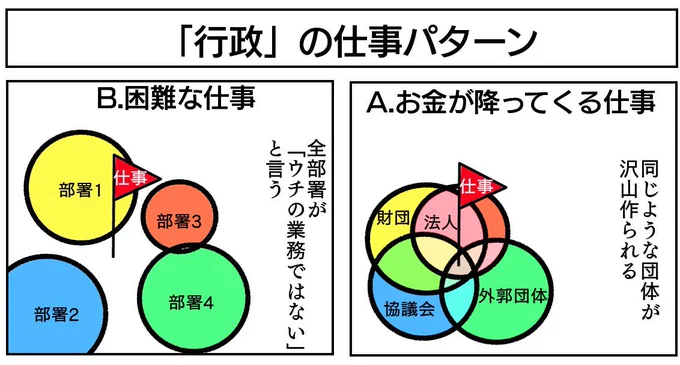行政のお仕事パターン。
お金が湧いてくるところには謎の団体が沢山作られるのですが、市民の生活を守るという地味で困難な仕事は穴だらけ、という印象です。 