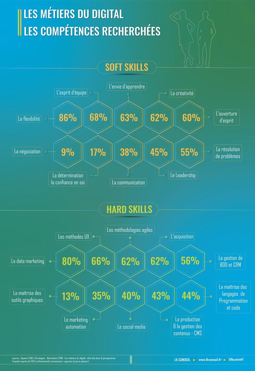 Eficiens_CDJ's tweet image. [Infographie] Quelles seront les compétences de votre future perle rare ? Un subtil mélange entre #HardSkills et #SoftSkills ?

@LKConseil nous dévoile les qualités les + recherchées en #marketing #digital  👌

#RH #recrutement #communication