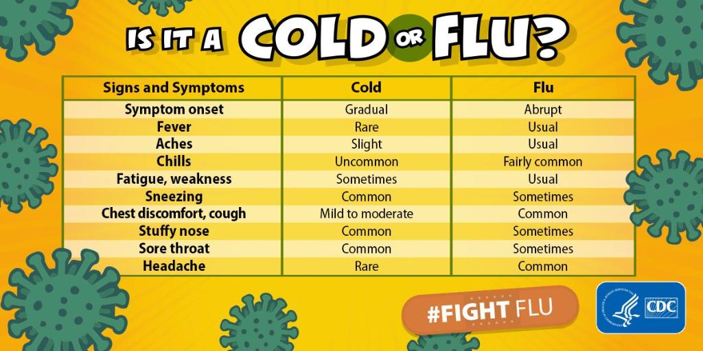 Is it a cold or a flu?