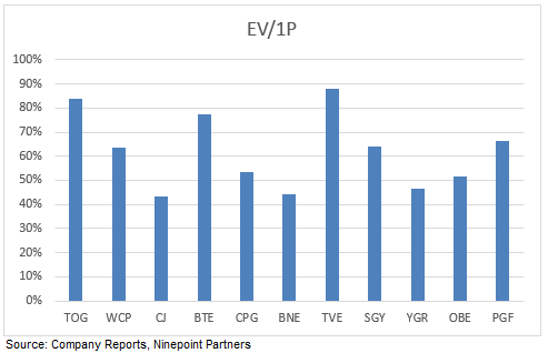 Reminiscing the good old days when E&amp;P's used to trade at a premium to 2P reserve value (proved+probable).  Sadly, due to a temporary lack of sector interest CDN E&amp;P's are now trading at a discount to proved and in many cases to blowdown (PDP) value. Buybacks!!! #OOTT