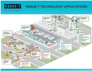 NBASETAlliance's tweet photo. Did you know #NBASET tech is used in multiple applications and expanding each day? Hard to fit them all on one page, but check out the current list here https://t.co/0NrZaeYF6O #Ethernet https://t.co/tdj9ifJ3Ho