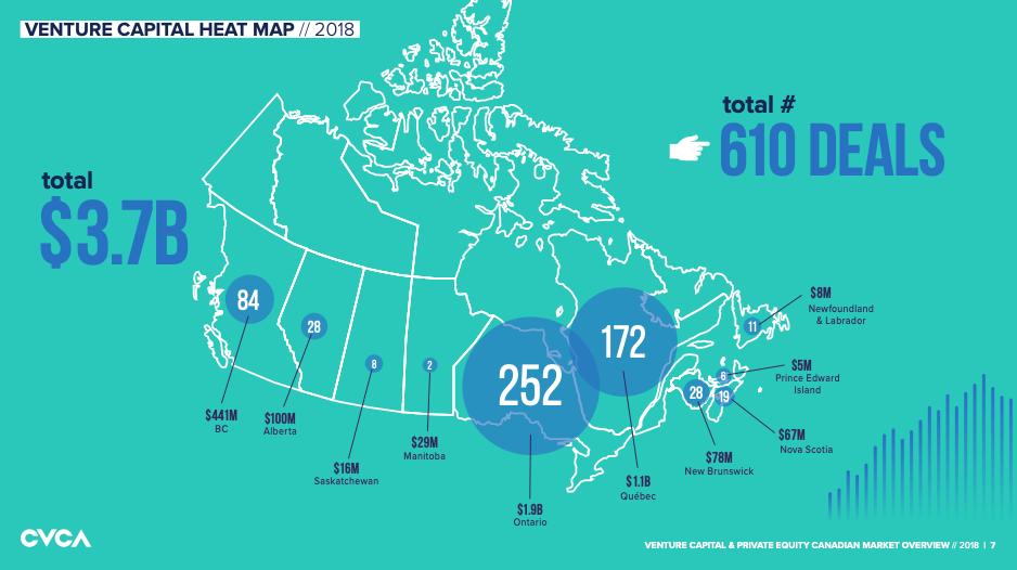 Our friends <a href="/CVCACanada/">We've moved! Follow us @CVCA</a> just released the Q4 2018 #VC &amp; #PE 🇨🇦 Market Overview. Key findings include:

✔️ $1.3B was invested over 165 deals in Q4 2018
✔️ Total year-end VC investment is $3.7B, only 2% lower than 2017

Read the full report 👉 bit.ly/2TwUOZb