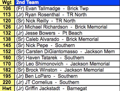 BMHSwrestling's tweet photo. 💥Despo Rankings💥
1st Ranking: All County (1st / 2nd / 3rd Team)
2nd Ranking: A-South
3rd Ranking: All Underclassmen (1st / 2nd team)
Congrats to ALL STANGS who made Any All-underclassmen, All-Division, or All-Country teams! #TheShoreConference #Stangs 🐎 https://t.co/QMWVIRevNf
