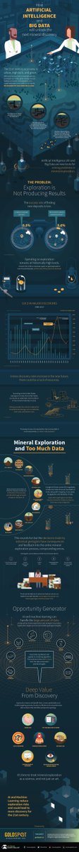 How #AI and #BigData will unlock the next wave of #mineral discoveries!

#infographic #science

Source: Visual Capitalist