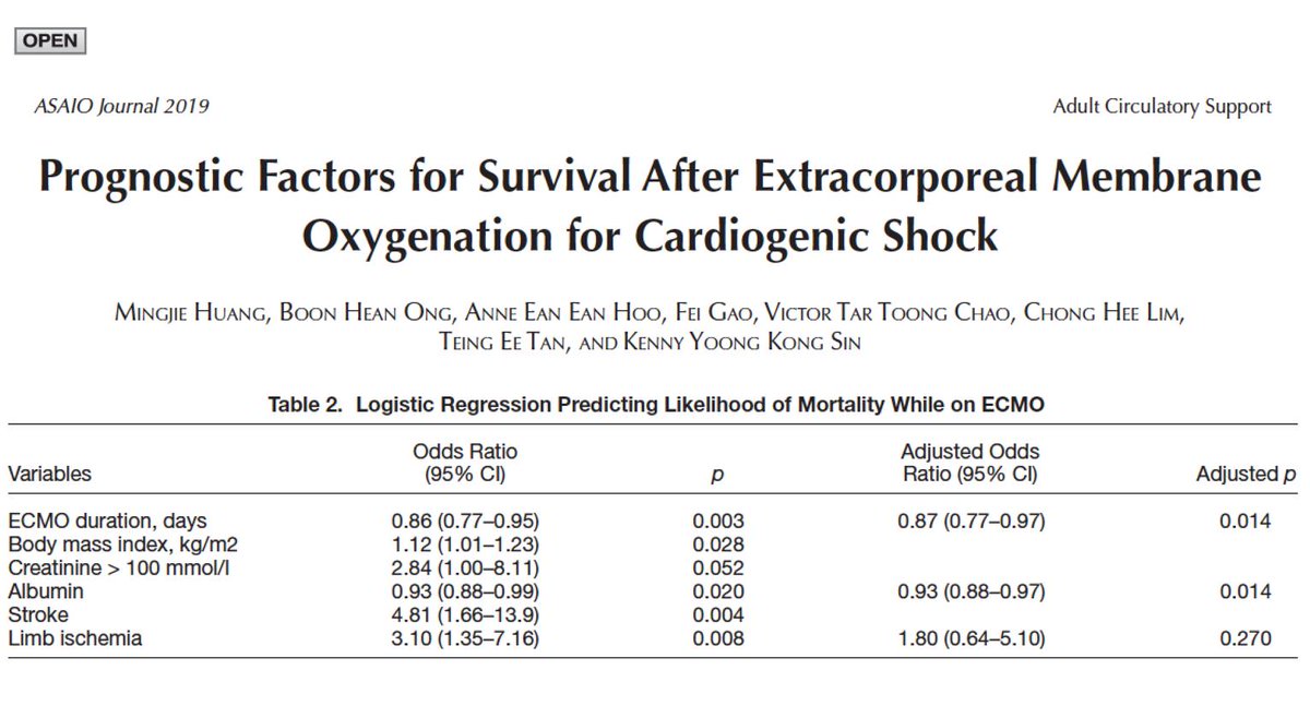 ELSO (@elsoorg) on Twitter photo Survival after VA #ECMO for cardiogenic shock: single-center study showing shorter run, preimplant hypoalbuminemia, serum creatinine > 100 mmol/l, development of stroke & limb ischemia significantly associated w mortality. Full open results <a href="/asaiojournal/">asaiojournal</a> bit.ly/2F8UbMH Survival after VA #ECMO for cardiogenic shock: single-center study showing shorter run, preimplant hypoalbuminemia, serum creatinine > 100 mmol/l, development of stroke & limb ischemia significantly associated w mortality. Full open results <a href="/asaiojournal/">asaiojournal</a> bit.ly/2F8UbMH