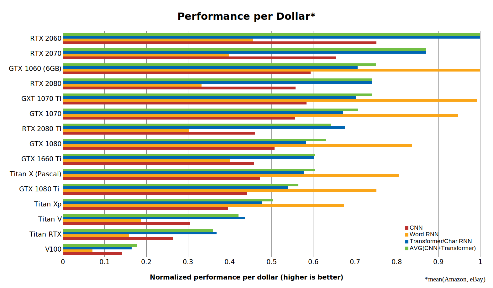 Сравнение 1060 6gb. GTX 1660 ti vs GTX 1070 GPU. GTX 1070 vs 1080 Reddit. Benchmark GPU TENSORFLOW Tesla v100. Сравнить RTX 2070 И GTX 1060.