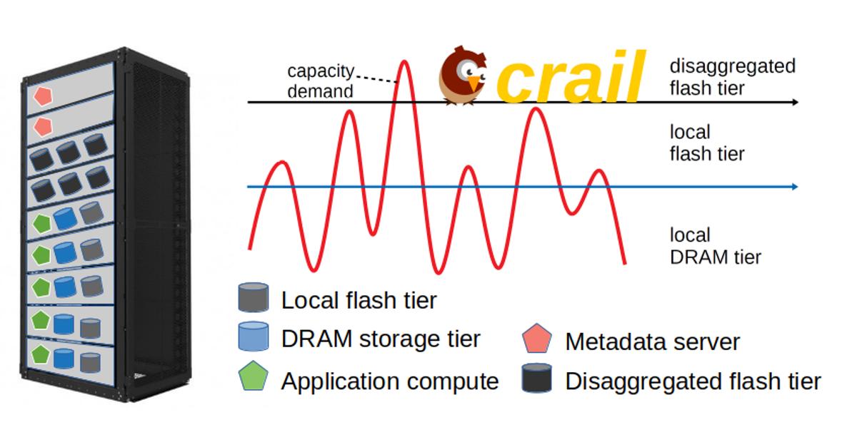 ApacheCrail's tweet image. Deployment options for tiered disaggregated storage. crail.incubator.apache.org/blog/2019/03/d…