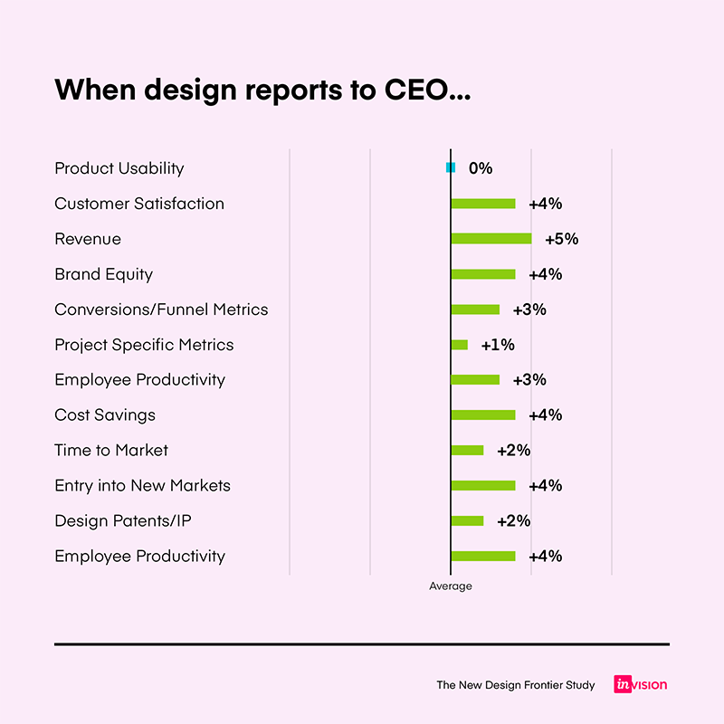 andybudd's tweet photo. Interesting comparison of what happens when Design reports in to engineering, versus reporting in to the CEO. https://t.co/WnQGJVOgSn https://t.co/g8HKXoP1L9