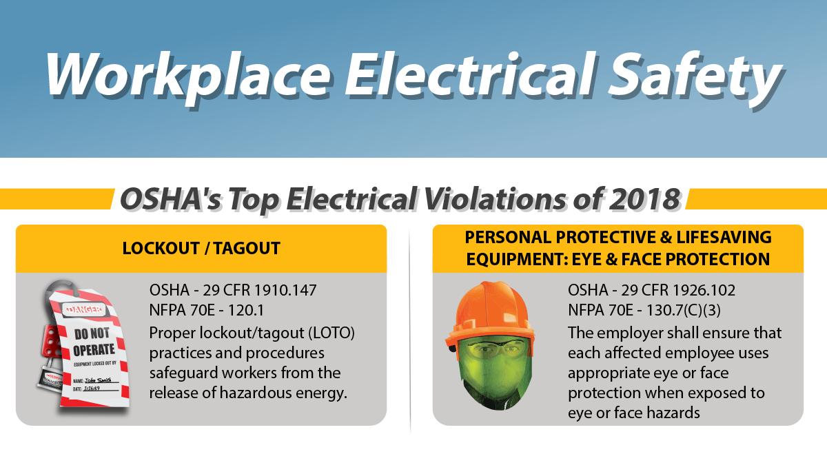 ESFIdotorg's tweet image. The top electrical OSHA violations last year were failure to Lockout / Tagout and PPE Eye &amp;amp; Face Protection. Learn more: ow.ly/WhQb30nN2lX