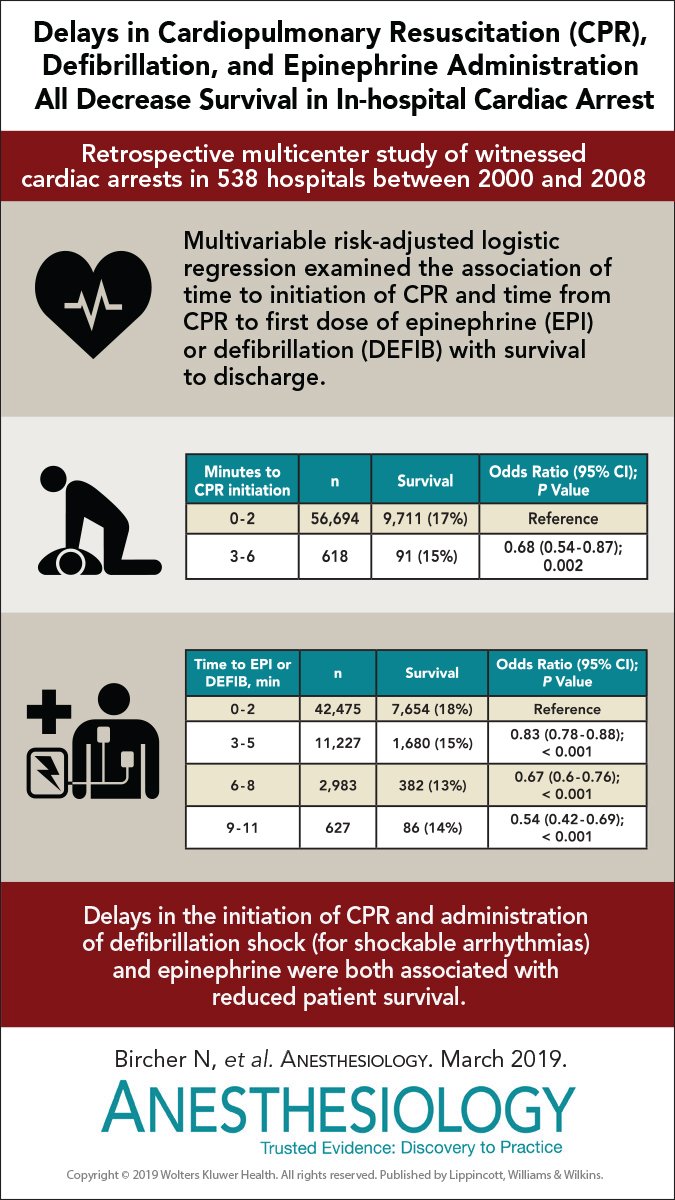 _Anesthesiology's tweet image. Delays in the initiation of #CPR and from CPR to #defibrillation or #epinephrine treatment were associated with lower survival in in-hospital #cardiacarrest. #criticalcare #visualAbstract ow.ly/Unml30o1TjD