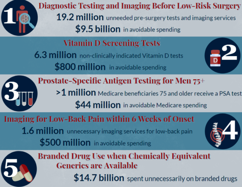 UM_VBID's tweet photo. The Task Force on Low-Value Care has identified the top 5 low-value clinical services. The services were chosen based on their association with harm, their cost, their prevalence, and the availability of concrete methods to reduce their use. https://t.co/QP3dsX51Pw
#VBID2019 https://t.co/Eokhgd3Prc