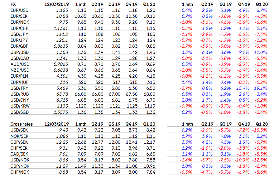 Francesc_Forex's tweet photo. SEB Bank: #ForexForecasts #CurrencyForecasts #ForexOutlook #CurrencyOutlook https://t.co/efoiPCHC2V