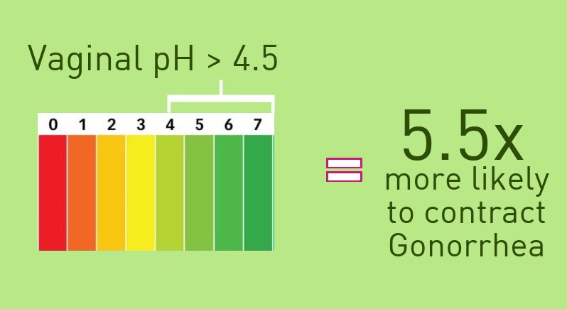 Vaginal Ph Balance