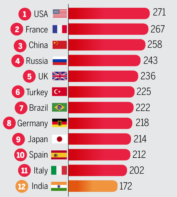 MY LOVELY COUNTRY IS AT 12 POSITION. https://t.co/R3jSBcJSEV