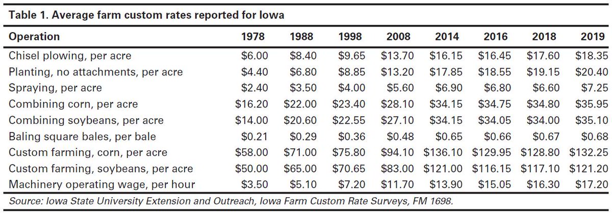 Just released, the 2019 <a href="/ISUExtension/">ISU Extension and Outreach</a> Custom Rate Survey! See the full publication at extension.iastate.edu/agdm/crops/pdf…. <a href="/a_plastina/">Alejandro Plastina</a>