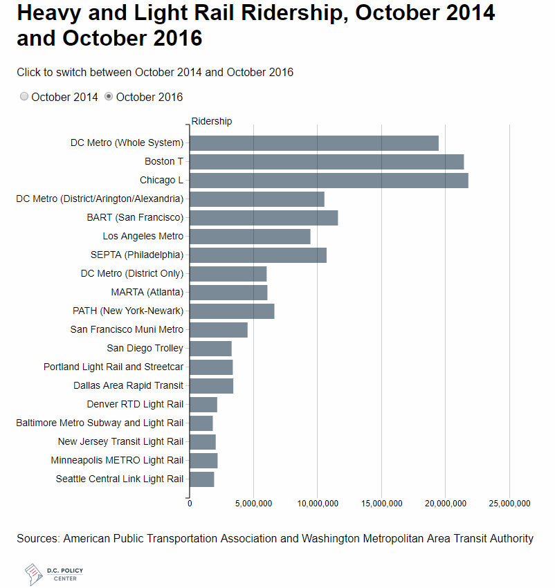 FedCityCouncil's tweet photo. By overall rider volume, DC Metro continues to be among the largest transit systems in the country. In 2016, it was fourth behind New York City, Boston and Chicago. But as recently as 2014, it was second. @dcpolicycenter https://t.co/2aIvP854ZC #InfrastructureDC https://t.co/HpPZ2vTqFk