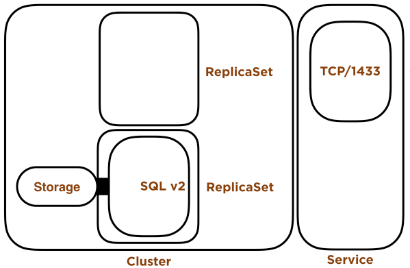 nocentino's tweet image. ICYMI - Blogged: Learn how to use #Kubernetes to upgrade SQL Server in only a few seconds and one single command. Check it out here: bit.ly/2SZGdQS #SQLServer #SQLBlogs