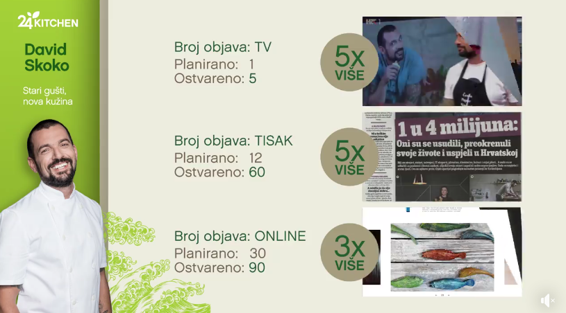 Svi #FINALISTI2019: GP za mala i srednja trgovačka društva. Impressum komunikacije za Fox Hrvatska, projekt David Skoko na 24kitchen; Pragma komunikacije za Njuškalo, projekt New link; Vajt i Split parking, projekt Želiš li se mijenjati za mjesto?