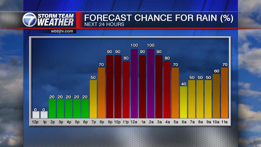 tommeinerstv's tweet image. The chance for rain will quickly increase later today as a line of showers and thunderstorms heads into West TN tonight. ift.tt/2JaNnym #tnwx #WBBJ