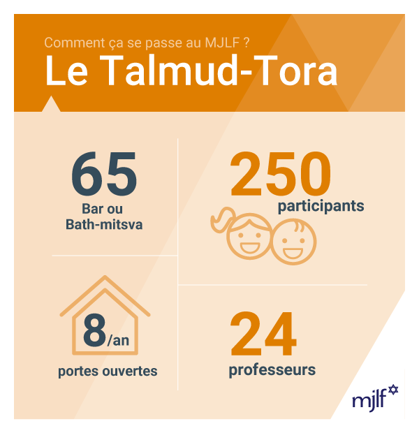 Le_MJLF's tweet photo. #commentcasepasseauMJLF?
#talmudtora #judaïsme #bathmitsva #barmitsva #enseignement #religieux
Tout sur https://t.co/IwLTpfFfiH https://t.co/4XNQBJ80Mx