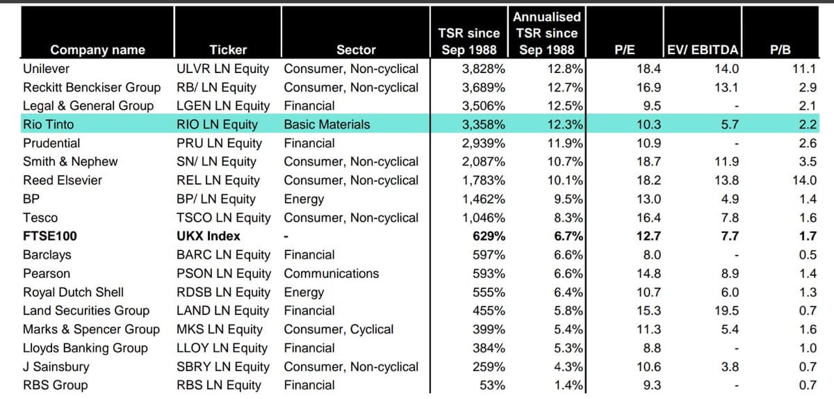 GunwaniManish's tweet image. The list of FTSE 100 companies which have survived in the index from 1988. Only 17 of them in the index currently of which 9 have outperformed the benchmark. Real surprise is Rio Tinto, a mining company which is up 35 times in this period.
