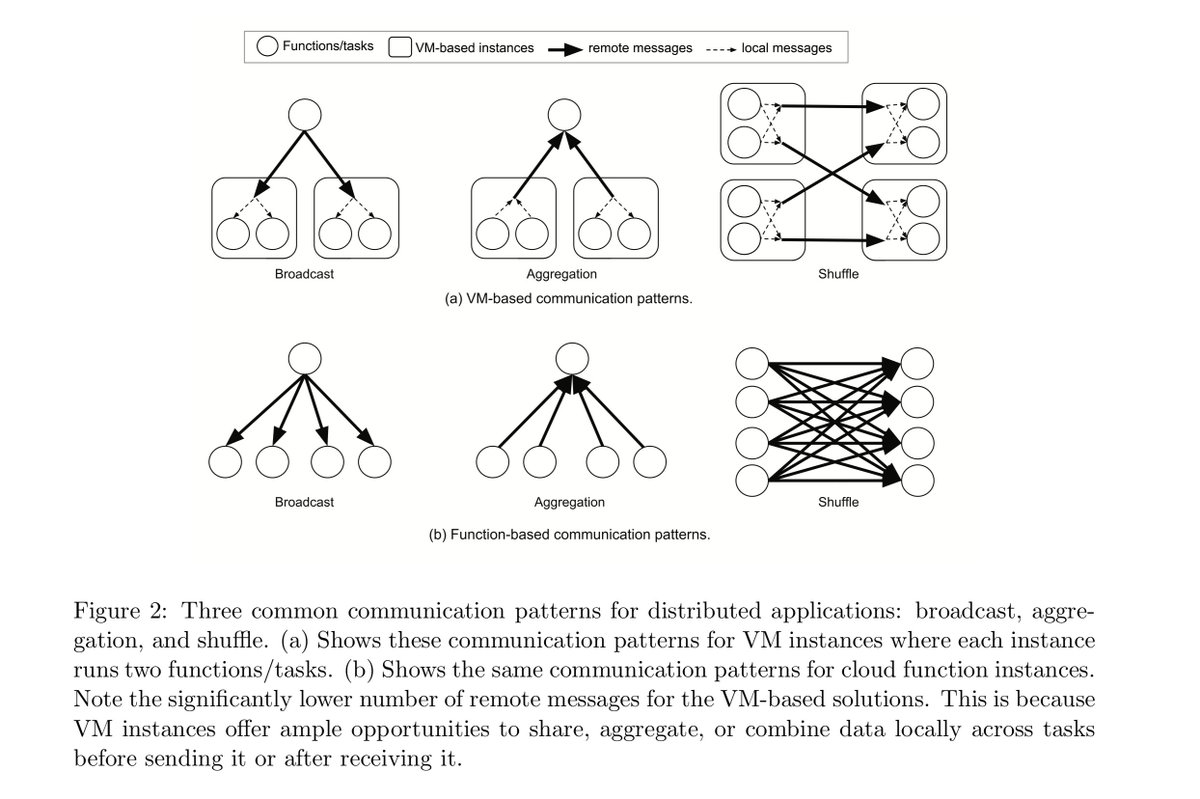copyconstruct's tweet image. This is a really thorough and accessible paper on the fallacies and promises of serverless. Covers everything from startup time to security to cost to perf to challenges and much more. Only gave it a 5 minute skim this morning; filed under weekend reading. arxiv.org/pdf/1902.03383…
