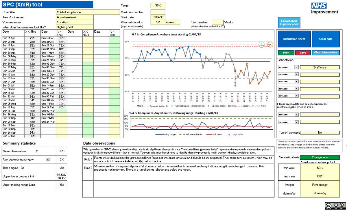 Want to create your own SPC charts? Here’s a free excel tool - you can create annotated charts, recalculate limits, special cause is automatically identified and summary icons describe your data. Please share your examples on Twitter! #plotthedots improvement.nhs.uk/resources/stat…