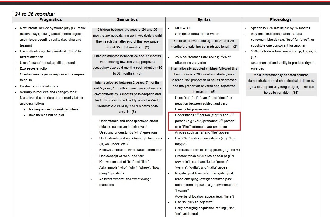 Speech And Language Development Chart Pdf