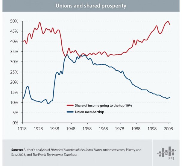 The direct correlation between workers' rights and income equality.