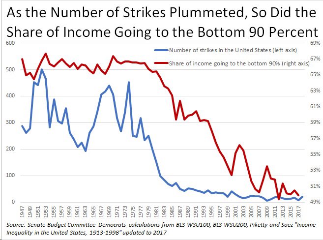 The direct correlation between workers' rights and income equality.