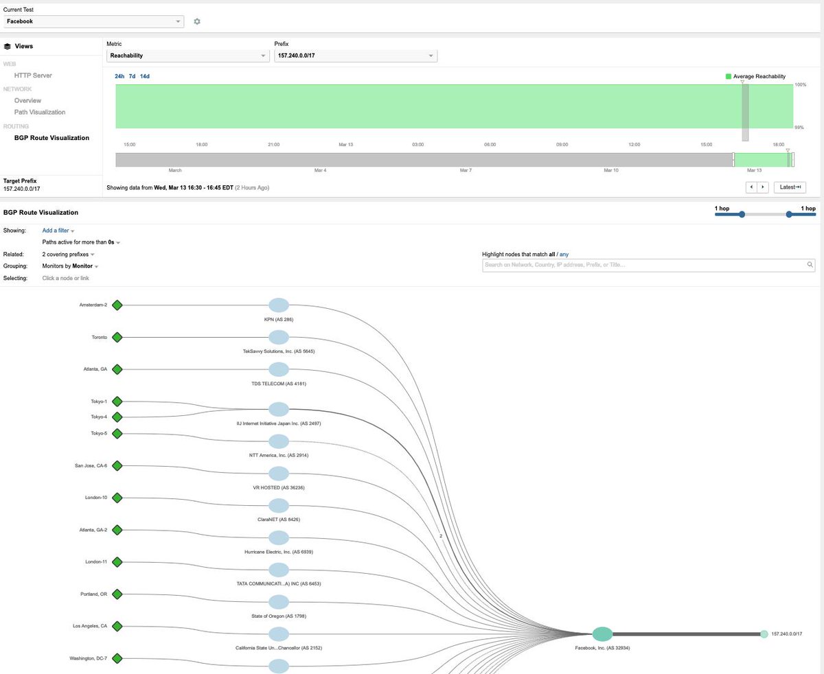 [update] ThousandEyes looks at issues from the user’s vantage point. When investigating Facebook’s issues today, we’re not seeing any BGP changes that are affecting connectivity, packet loss or latency.