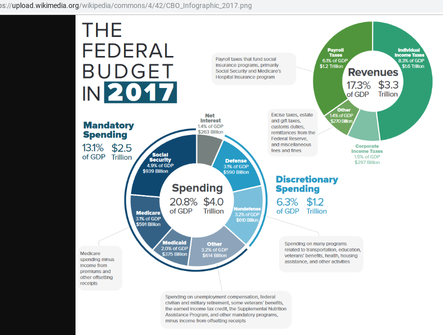 Federal Budget Pie Chart Wikipedia