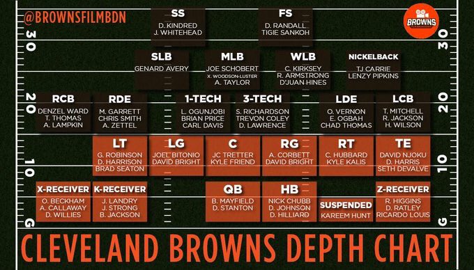 Cleveland Browns Current Depth Chart