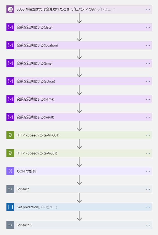 nori790822's tweet image. #LogicApp と #LINE ボイスメッセージ＋Speech to text＋LUISを利用して音声でスケジュール登録する仕組みを作成中…。しっかり音声入力してるのが認識されてる！仕組み的に「音声ファイルであれば大体いけるっぽい（入力デバイスのみ差し替えで対応）」という強みもあるかな？と思ってます。(*´ω`*)
