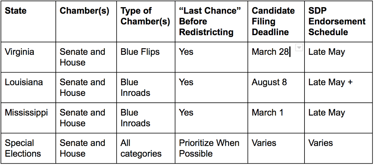 States_Win's tweet photo. What does our *2019* strategy look like?

In addition to special elections across the board, we're working in three states (VA, LA, MS) that hold their last elections before redistricting THIS November.

Learn more:
https://t.co/rcT7qdRJIz

#BlueWave #BlueWave2019 #Redistricting https://t.co/qjGPspZAsx
