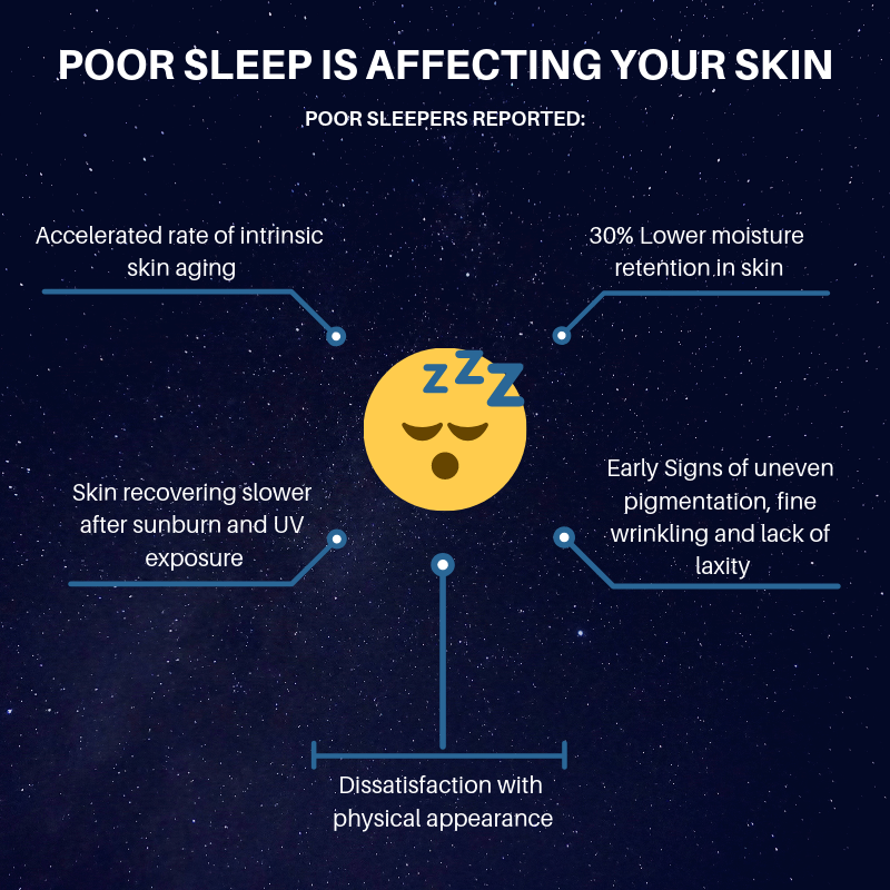 1800SLEEPTEST's tweet photo. Sleep Apnea affects more than your quality of sleep. A study conducted by Estée Lauder determined that poor sleep can wreak havoc on your skin.
Check out the full study here: https://t.co/RpvrwO5nsc
(Estée Lauder, 2013)
#SleepAwarenessWeek #SleepApnea #Sleeptesting https://t.co/8ejnMtholT