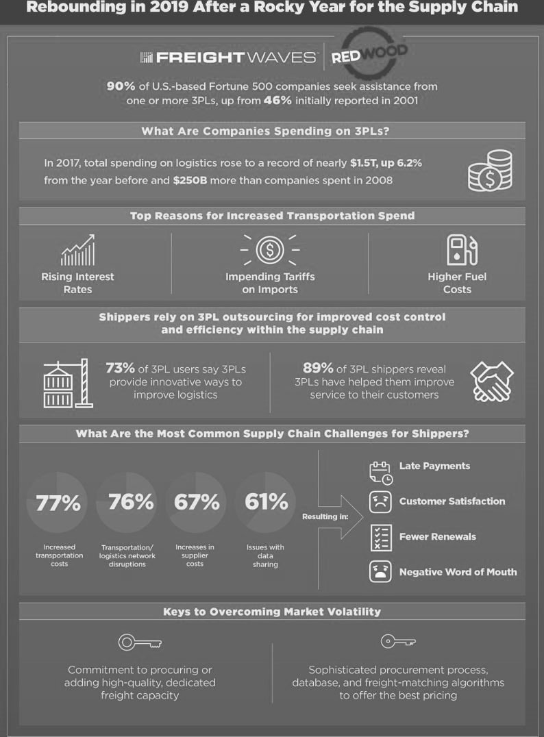 seldat_inc's tweet image. Great information on the #3PL industry. 
#Seldat #3PL #logistics #transportationmanagement #warehouse