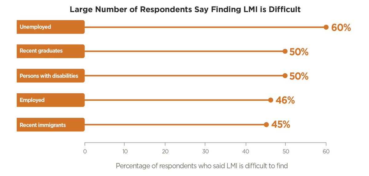 LMIC_CIMT's tweet photo. The results are in: 60% of #unemployed Canadians struggle to find relevant #labourmarket information. What can be done to ensure #Canadians have access to relevant #LMI? See #LMIInsight No. 5 https://t.co/sufW1GTXG3 #CdnLMI https://t.co/7DBm6aVOCB