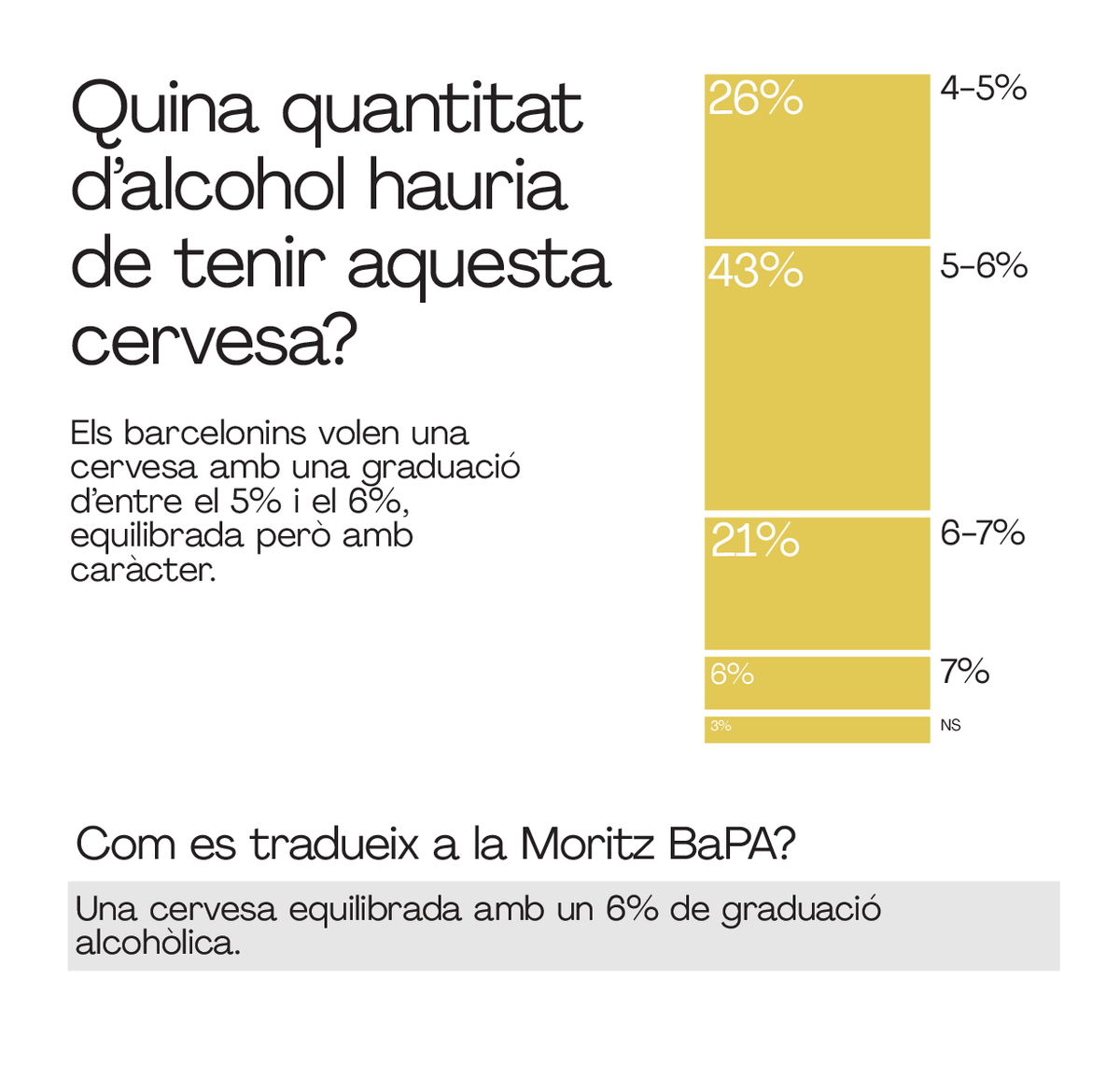 MoritzBarcelona's tweet photo. Si Barcelona fos una una cervesa, com seria? Vam fer aquesta pregunta als ciutadans i amb el resultat hem elaborat la BaPA, la Barcelona Pale Ale. Salut!🍻 #MoritzBaPA https://t.co/lmJ5P7I5Pz
