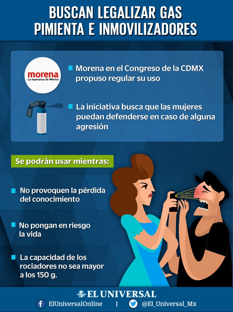 Morena busca regular el uso de gas pimienta en la CDMX