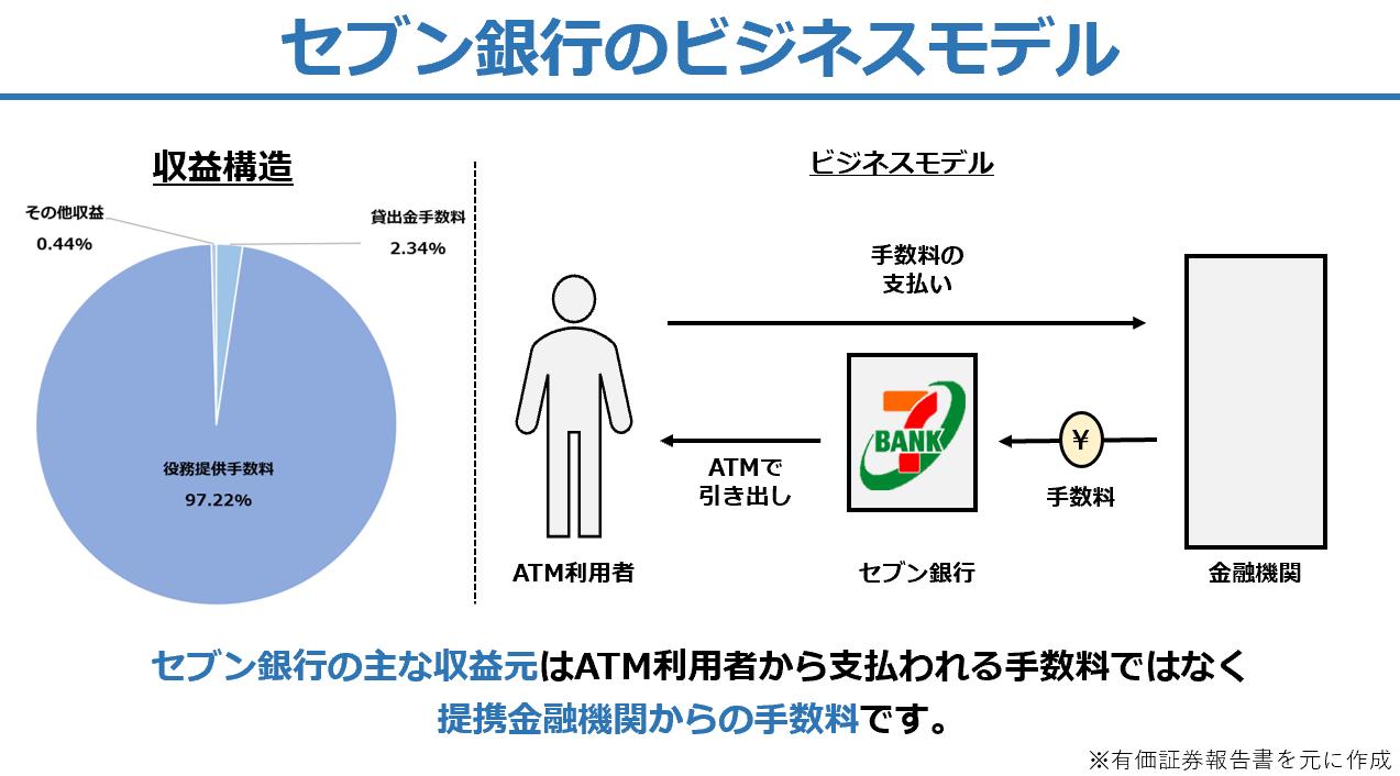 会計クイズ 大手町のランダムウォーカー 会計クイズ 解説 一番特徴の出るセブン銀行から 伝統的な利ザヤで稼ぐモデルに対して セブン銀行はコンビニのatm利用者から手数料を取り その一部を提携している金融機関から徴収するビジネスモデルです 会計クイズ 大手町のランダムウォーカー 会計クイズ 解説 一番特徴の出るセブン銀行から 伝統的な利ザヤで稼ぐモデルに対して セブン銀行はコンビニのatm利用者から手数料を取り その一部を提携している金融機関から徴収するビジネスモデルです