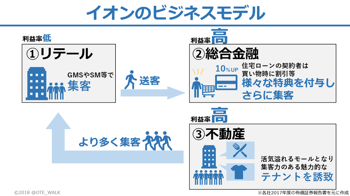 会計クイズ 解説】 次はイオン銀行。セブン銀行といい、流通大手の金融セグメントの一部として存在しています。  まずはイオン全体のビジネスモデルを見てみます。 基本的にリテールで集客し、その後、利益率の高い金融、不動産とつなげるサイクルが完成しています。