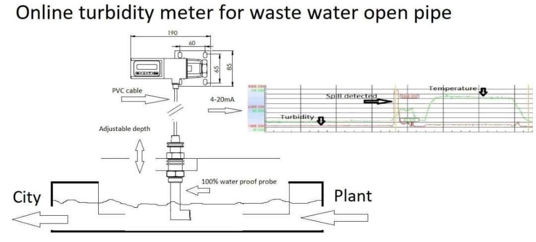 milktronics's tweet photo. Product spotlight:  
Online turbidity meter.

Best used for: 
Ensuring no product spills go into the city via waste water open pipes. https://t.co/FmvRUDca4a
