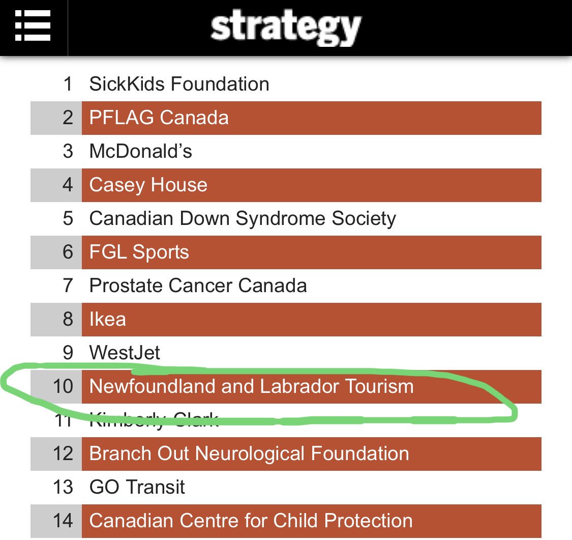 Newfoundland Labrador Tourism named one of Canada’s top brands by Strategy’s  Creative Report Card. Keep up the great work <a href="/NLtweets/">NewfoundlandLabrador</a> strategyonline.ca/creative-repor…