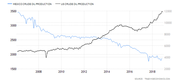 Datos que pesan: en 2006 Mexico producía 3,500 barriles diarios, lo que equivalía aprox. al 70% de la producción de US o 5,000. En 2018 la producción de Mexico ha caído a niveles de 2,000 BBL/D/1K mientras US duplico incremento a 12,000 BBL/D/1K (2.4x veces).