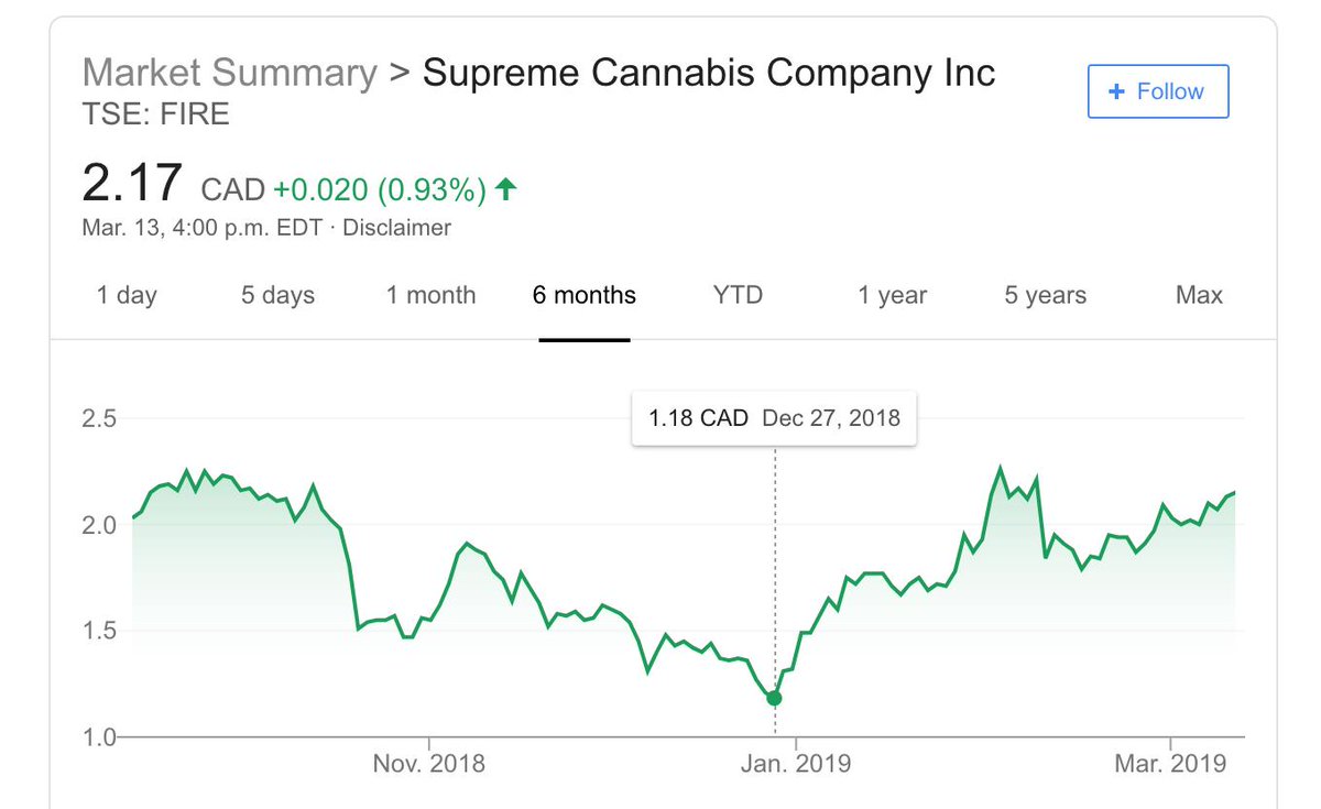 Dan Sutton @DSutton1986 was using HR practices for stock selection in the #cannabis sector BEFORE I tried to make it cool (and it appears to be working).
https://t.co/eGs6F6IEsE
