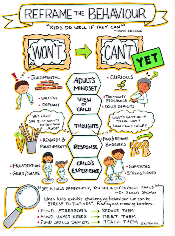 Self_Reg's tweet image. A6. @kwiens62 brings us this great graphic reminding us that children will do well if they can. 🤸
#TMCTalks #SelfReg
