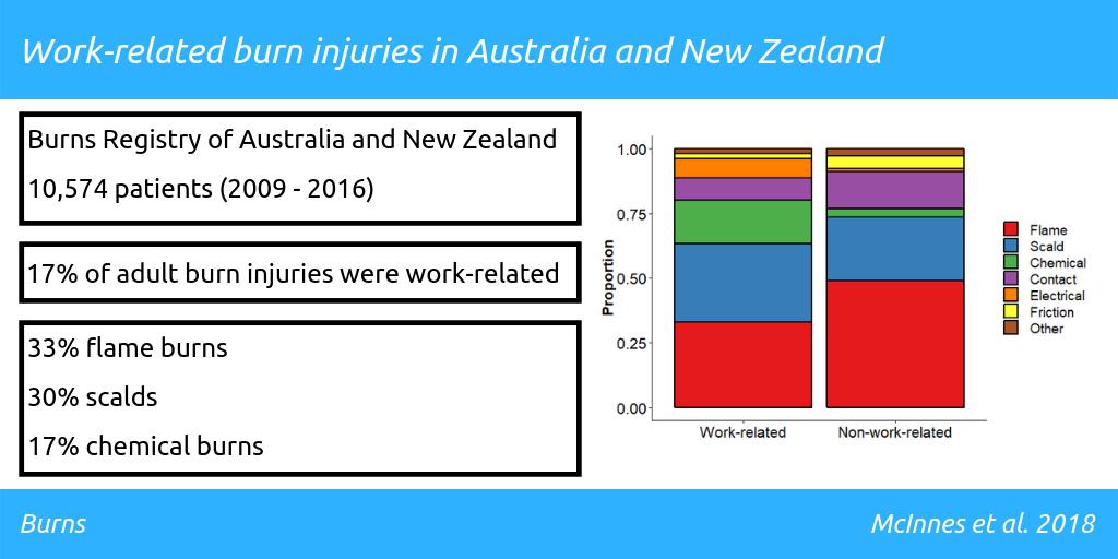 New paper examining the epidemiology of work-related #burn injuries led by my colleague Judy McInnes is now available in Burns. Access it for free via the link below until May 1. <a href="/Monash_SPHPM/">Monash Public Health</a> <a href="/MonashUni/">Monash University</a> @EmergTrauma #science 
authors.elsevier.com/c/1Yirj_6ySGfo…